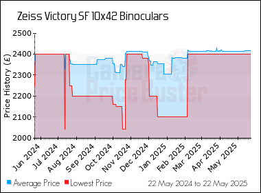 Best Price History for the Zeiss Victory SF 10x42 Binoculars
