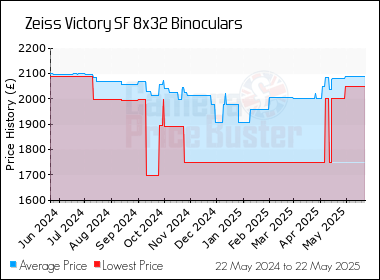 Best Price History for the Zeiss Victory SF 8x32 Binoculars