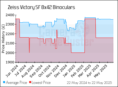 Best Price History for the Zeiss Victory SF 8x42 Binoculars