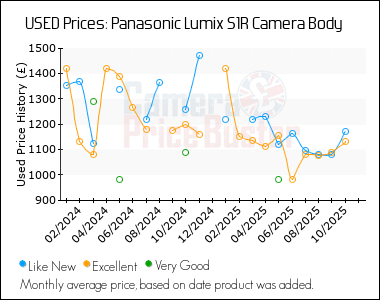Best Price History for the Panasonic Lumix S1R Camera Body