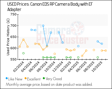 Best Price History for the Canon EOS RP Camera Body with EF Adapter