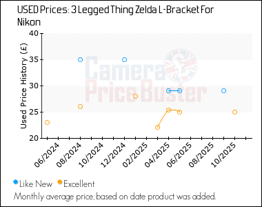 Best Price History for the 3 Legged Thing Zelda L-Bracket For Nikon