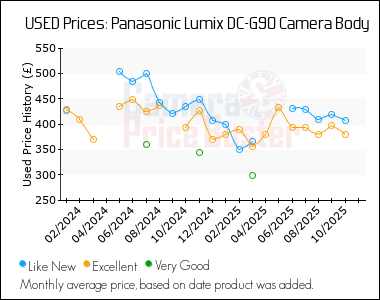 Best Price History for the Panasonic Lumix DC-G90 Camera Body