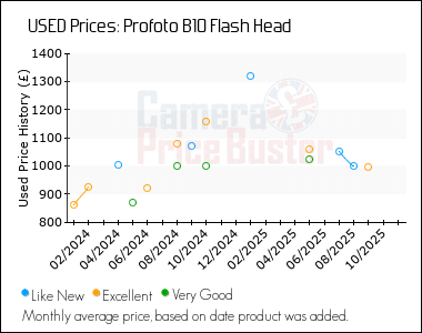 Best Price History for the Profoto B10 Flash Head