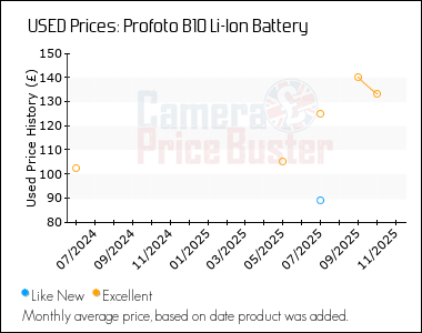 Best Price History for the Profoto B10 Li-Ion Battery