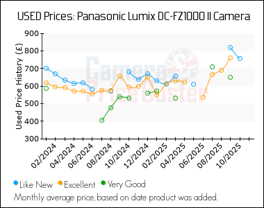 Best Price History for the Panasonic Lumix DC-FZ1000 II Camera