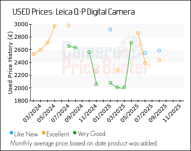 Best Price History for the Leica Q-P Digital Camera