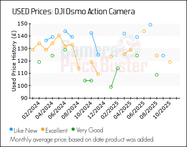 Best Price History for the DJI Osmo Action Camera
