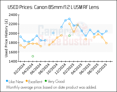 Best Price History for the Canon 85mm f1.2 L USM RF Lens
