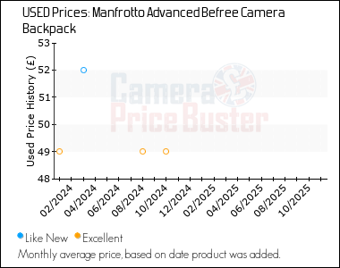 Best Price History for the Manfrotto Advanced Befree Camera Backpack