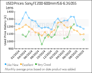 Best Price History for the Sony FE 200-600mm f5.6-6.3 G OSS Lens