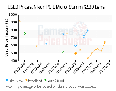 Best Price History for the Nikon PC-E Micro  85mm f2.8D Lens