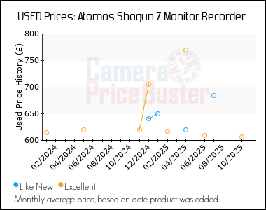 Best Price History for the Atomos Shogun 7 Monitor Recorder