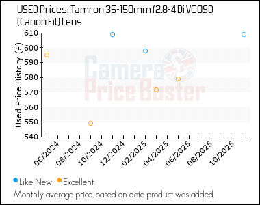 Best Price History for the Tamron 35-150mm f2.8-4 Di VC OSD (Canon Fit) Lens