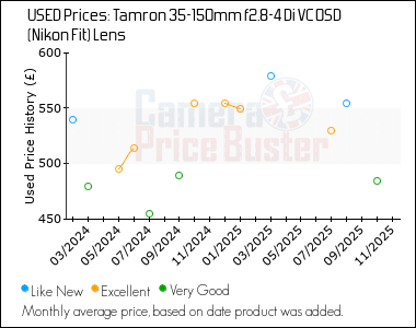 Best Price History for the Tamron 35-150mm f2.8-4 Di VC OSD (Nikon Fit) Lens