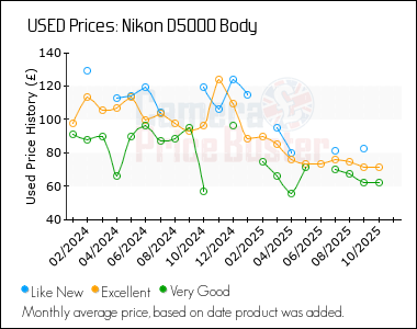 Best Price History for the Nikon D5000 Body