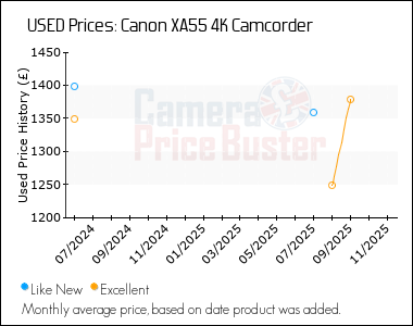 Best Price History for the Canon XA55 4K Camcorder