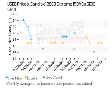 Best Price History for the Sandisk 128GB Extreme 150MBs SDXC Card