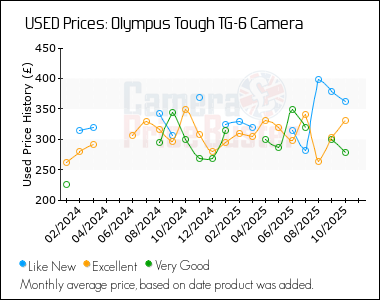 Best Price History for the Olympus Tough TG-6 Camera