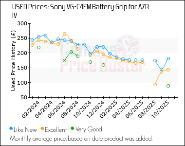 Best Price History for the Sony VG-C4EM Battery Grip for A7R IV