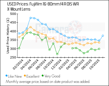 Best Price History for the Fujifilm 16-80mm f4 R OIS WR X-Mount Lens