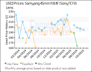 Best Price History for the Samyang 45mm f1.8 AF (Sony FE Fit) Lens