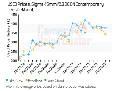 Best Price History for the Sigma 45mm f2.8 DG DN Contemporary Lens (L-Mount)
