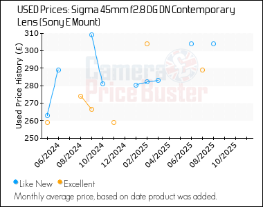 Best Price History for the Sigma 45mm f2.8 DG DN Contemporary Lens (Sony E Mount)