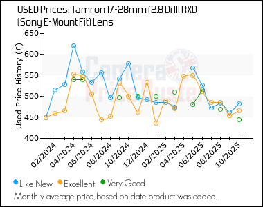 Best Price History for the Tamron 17-28mm f2.8 Di III RXD  (Sony E-Mount Fit) Lens