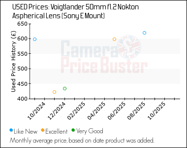 Best Price History for the Voigtlander 50mm f1.2 Nokton Aspherical Lens (Sony E Mount)