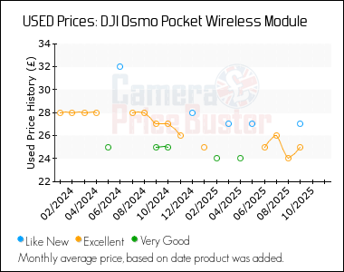 Best Price History for the DJI Osmo Pocket Wireless Module