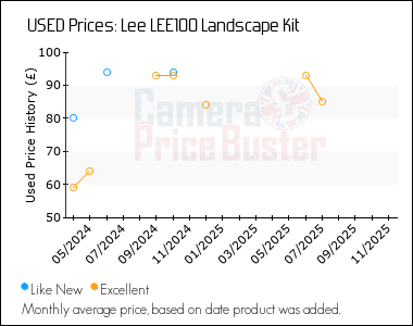 Best Price History for the Lee LEE100 Landscape Kit