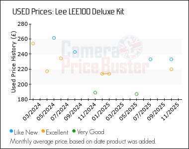 Best Price History for the Lee LEE100 Deluxe Kit