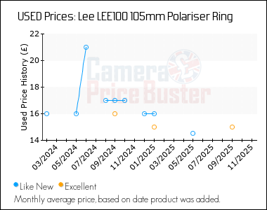 Best Price History for the Lee LEE100 105mm Polariser Ring