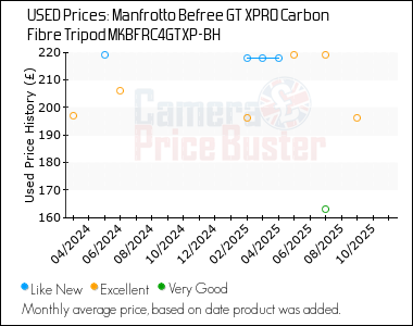 Best Price History for the Manfrotto Befree GT XPRO Carbon Fibre Tripod MKBFRC4GTXP-BH