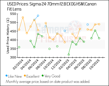 Best Price History for the Sigma 24-70mm f2.8 EX DG HSM (Canon Fit) Lens