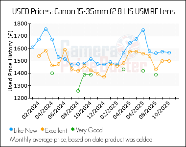Best Price History for the Canon 15-35mm f2.8 L IS USM RF Lens