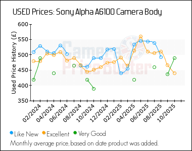 Best Price History for the Sony Alpha A6100 Camera Body