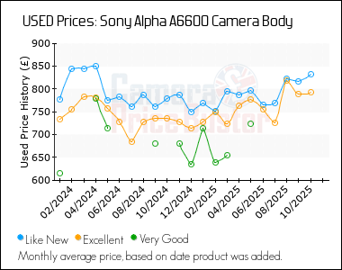 Best Price History for the Sony Alpha A6600 Camera Body