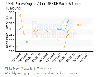 Best Price History for the Sigma 70mm f2.8 DG Macro Art Lens (L-Mount)