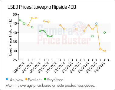 Best Price History for the Lowepro Flipside 400