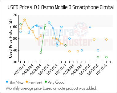Best Price History for the DJI Osmo Mobile 3 Smartphone Gimbal