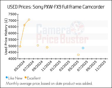Best Price History for the Sony PXW-FX9 Full Frame Camcorder