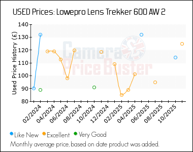 Best Price History for the Lowepro Lens Trekker 600 AW 2