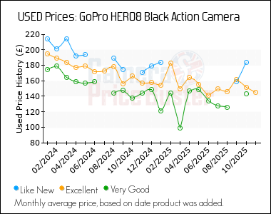 Best Price History for the GoPro HERO8 Black Action Camera