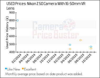 Best Price History for the Nikon Z 50 Camera With 16-50mm VR Lens