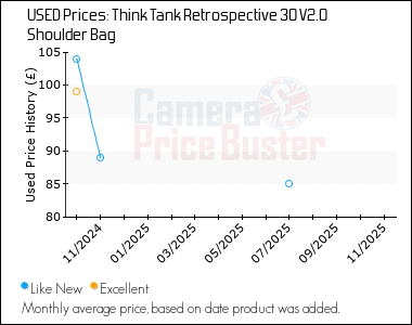 Best Price History for the Think Tank Retrospective 30 V2.0 Shoulder Bag
