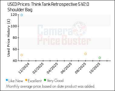 Best Price History for the Think Tank Retrospective 5 V2.0 Shoulder Bag