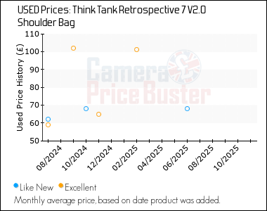 Best Price History for the Think Tank Retrospective 7 V2.0 Shoulder Bag