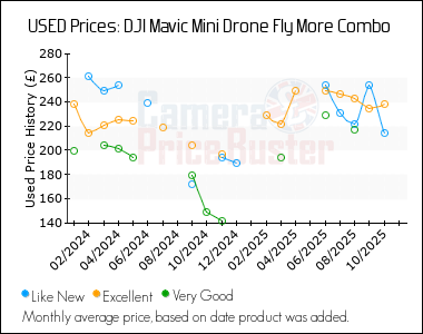 Best Price History for the DJI Mavic Mini Drone Fly More Combo